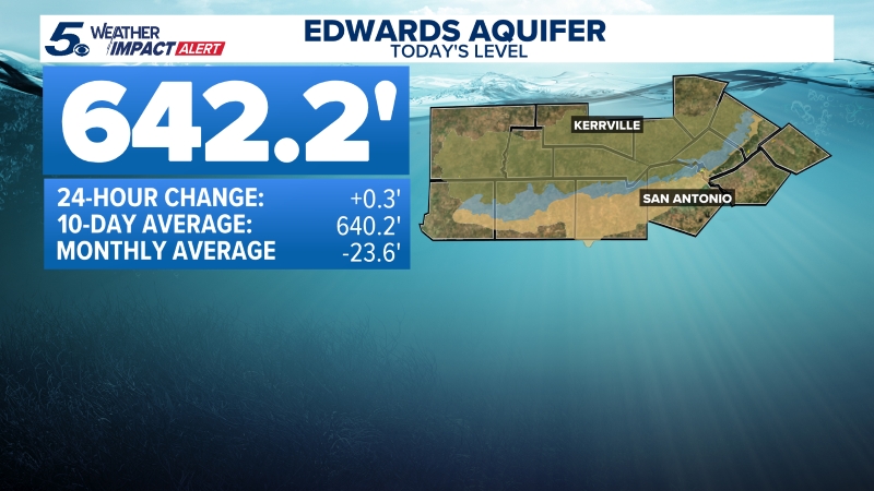Aquifer Level